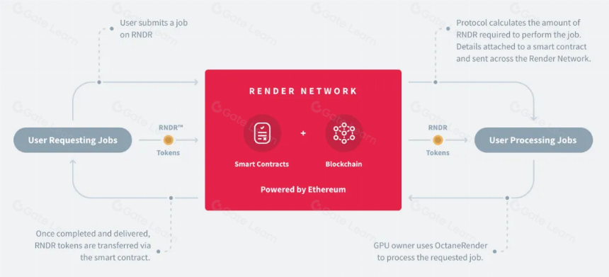 Render Network:链接全球GPU能源,引领3D渲染新革命