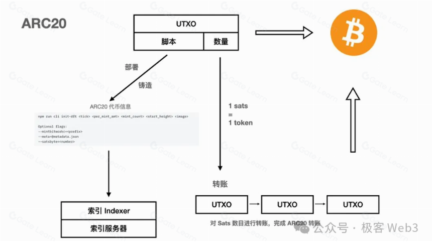 简析Atomicals协议：BTC资产协议的革命进行时
