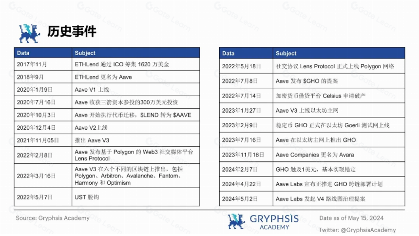 从 ETHLend 到 Aave V4 : 借贷龙头的生态建成计划