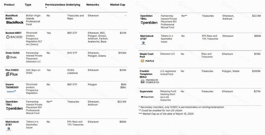 解析贝莱德代币化基金BUIDL:为RWA资产打开了通往DeFi的美丽新世界