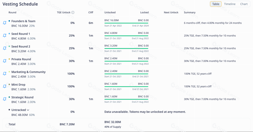 Bifrost Native Coin(BNC): 适用于任何链的流动性质押通用标准