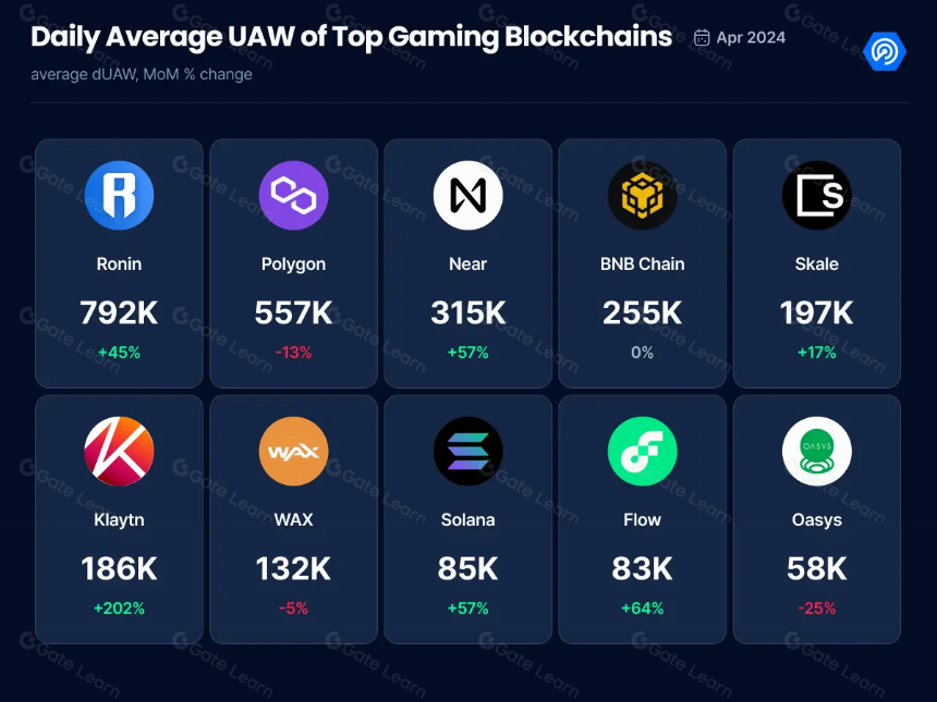 TON公链Web3游戏崛起，哪些公链也在布局？