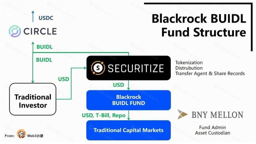 解析贝莱德代币化基金BUIDL:为RWA资产打开了通往DeFi的美丽新世界
