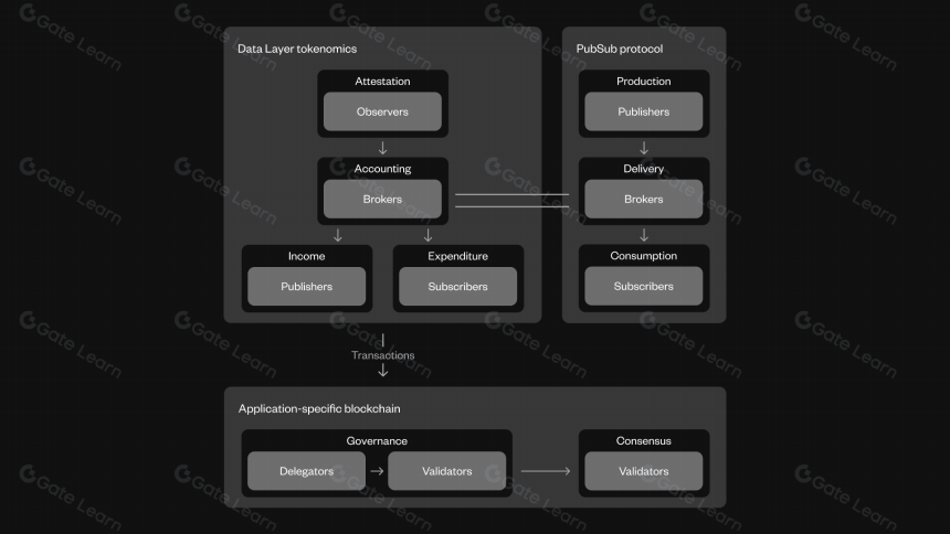 Syntropy:模组化的跨链数据层协议