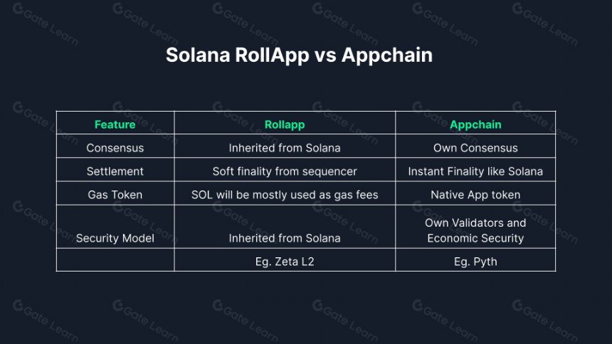 Solana 需要 L2 和 Appchains 吗?