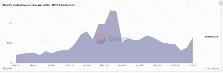 Notcoin & UXLINK: Mass Adoption’s on-chain data comparison