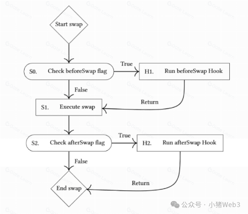 DeFi Hooks 革命的进阶之旅:从 Uniswap V4 合约安全到 Artela 原生协议