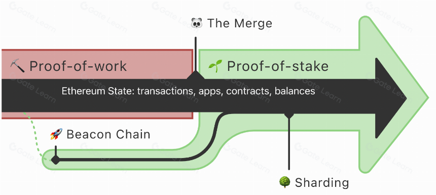 什么是 The Merge ? 