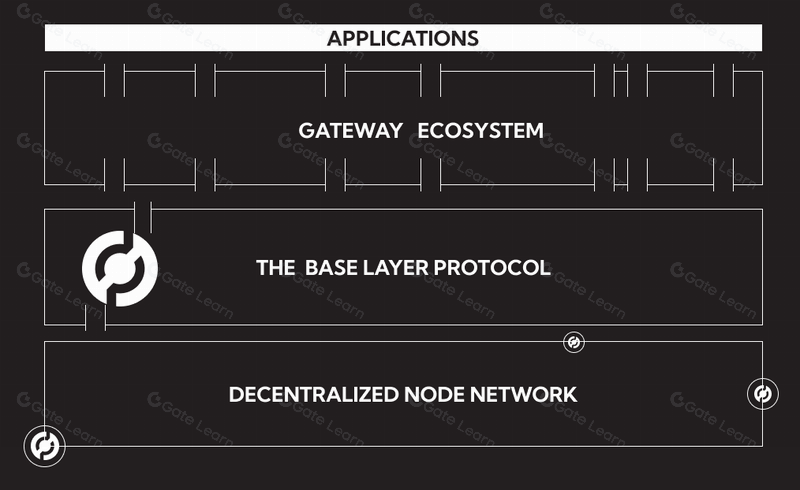 POKT Network(POKT):以 RPC 基础层支持开放数据的未来