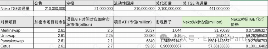 探索符文 Layer2 碎片化方案：Nekoswap 实践存在价值吗？