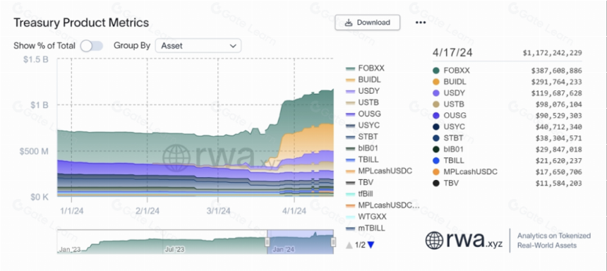 解析贝莱德代币化基金BUIDL:为RWA资产打开了通往DeFi的美丽新世界