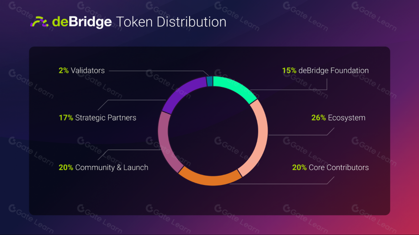deBridge Finance:释放跨链潜能
