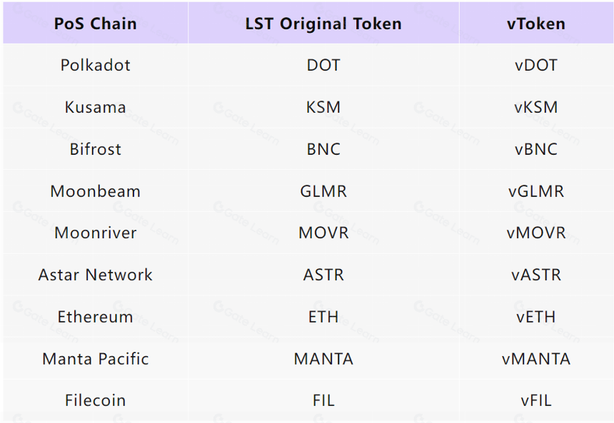 Bifrost Native Coin(BNC): 适用于任何链的流动性质押通用标准