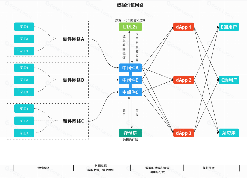 DePIN:双重曲线的叠加构建去中心化的价值网络