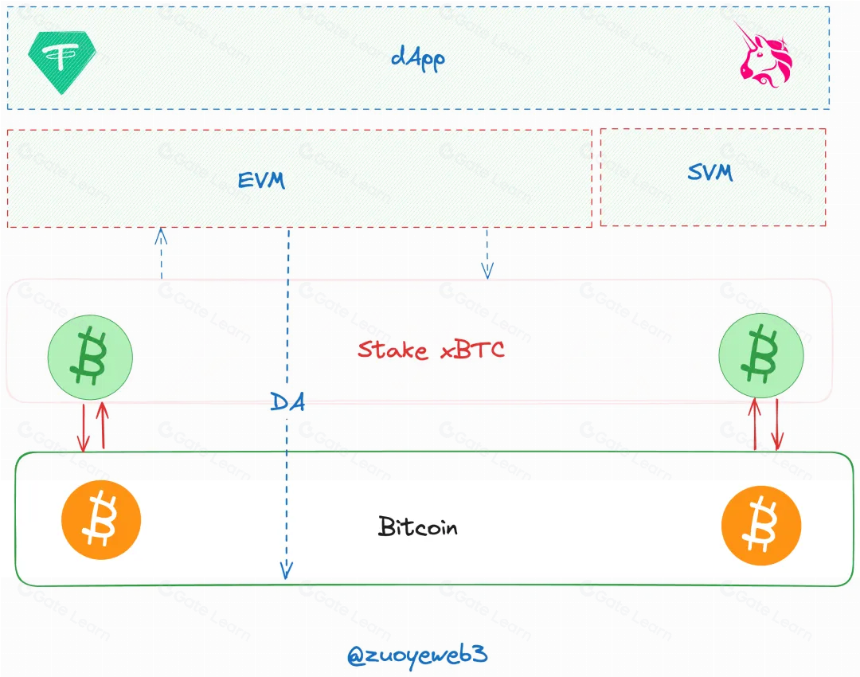 BTC L2 故事新编，以 Rollup 为中心的设计原则