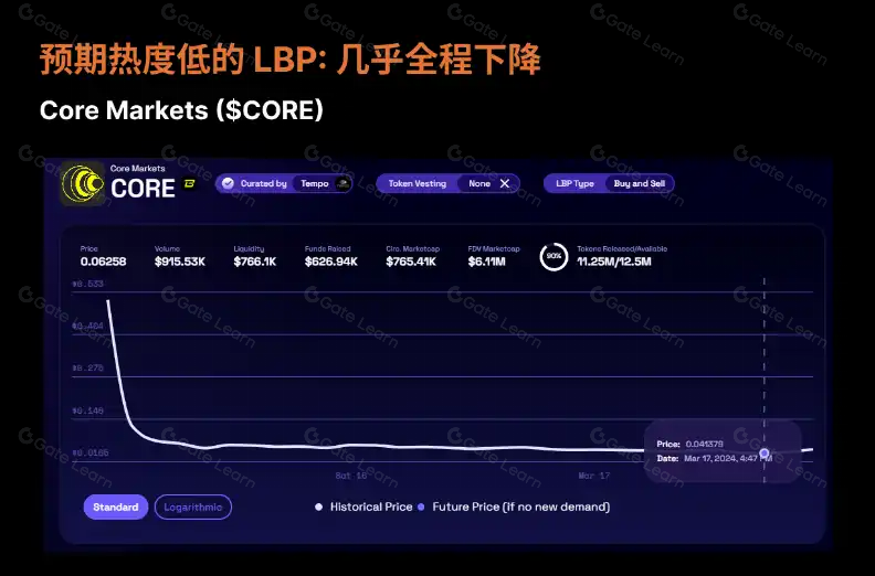 五分钟读懂LBP,如何在最公平的IDO中买到最合理的筹码