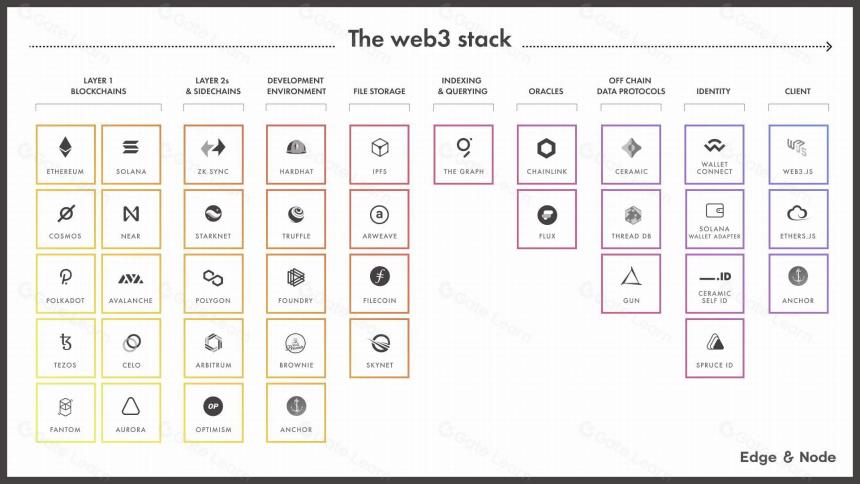 定义 web3 堆栈