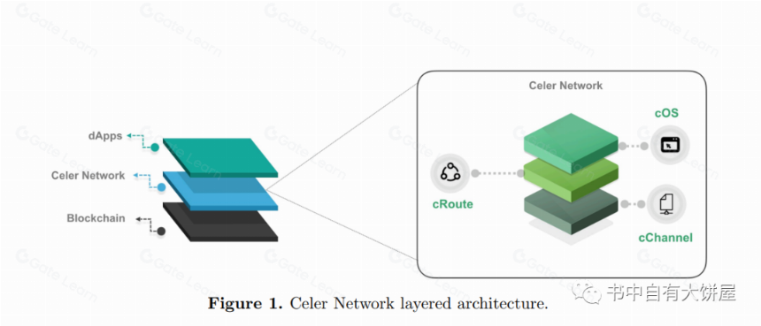 Celer network研究分析