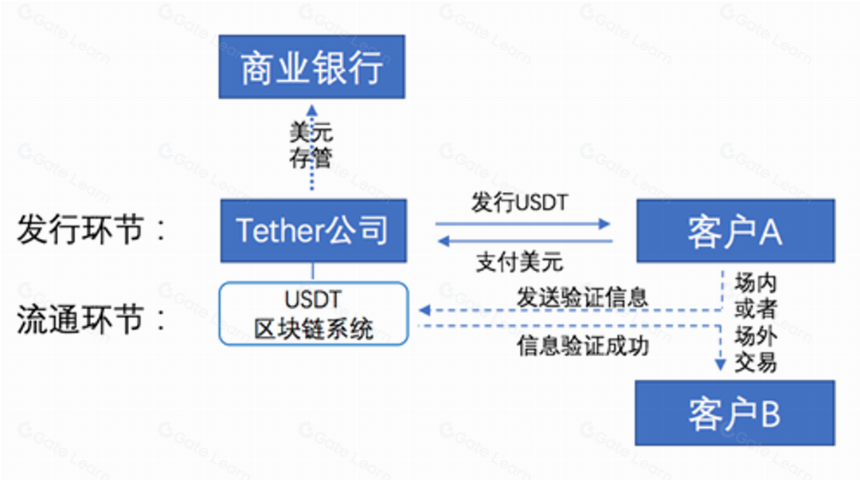 LXDAO Expert WG|稳定币:数字金融时代的信任基石