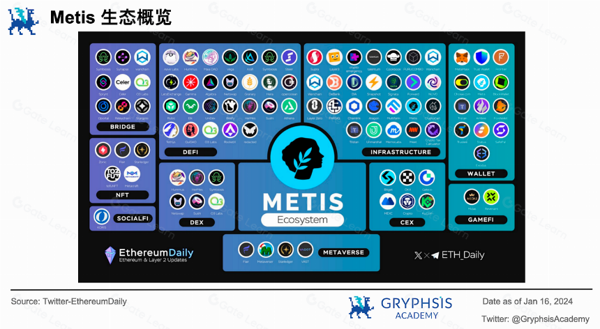 Metis破圈进入Layer2前五 — 揭秘其颠覆性去中心化策略背后的秘密!