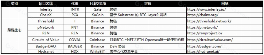 BTC Layer2 解决方案的发展与生态布局