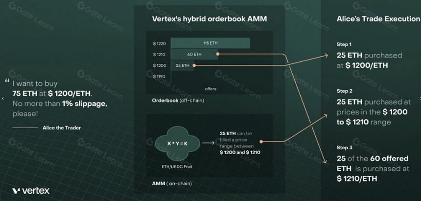 Vertex Protocol：Arbitrum 头部衍生品协议