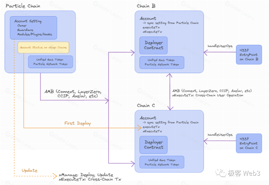 技术解读:Particle Network构建的Access Layer of Open Web