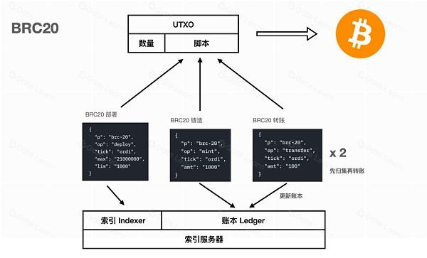 铭文科普|了解各大公链铭文协议用例、实现方式与资产安全