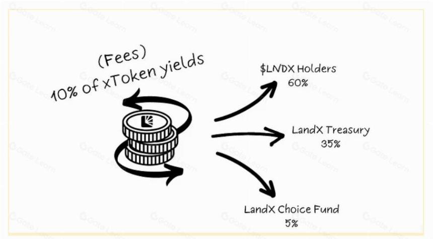 LandX Finance - 区块链上的真实世界资产