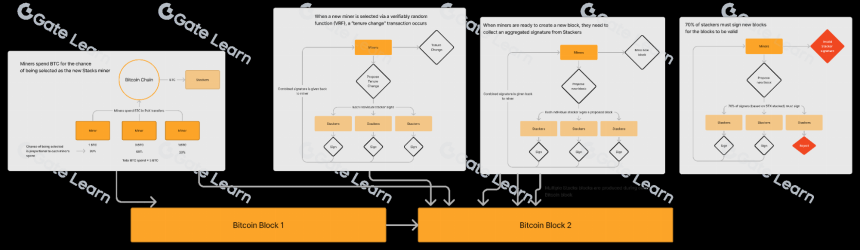 详解比特币Layer2网络Stacks