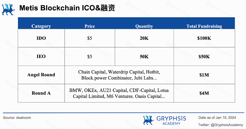 Metis破圈进入Layer2前五 — 揭秘其颠覆性去中心化策略背后的秘密!