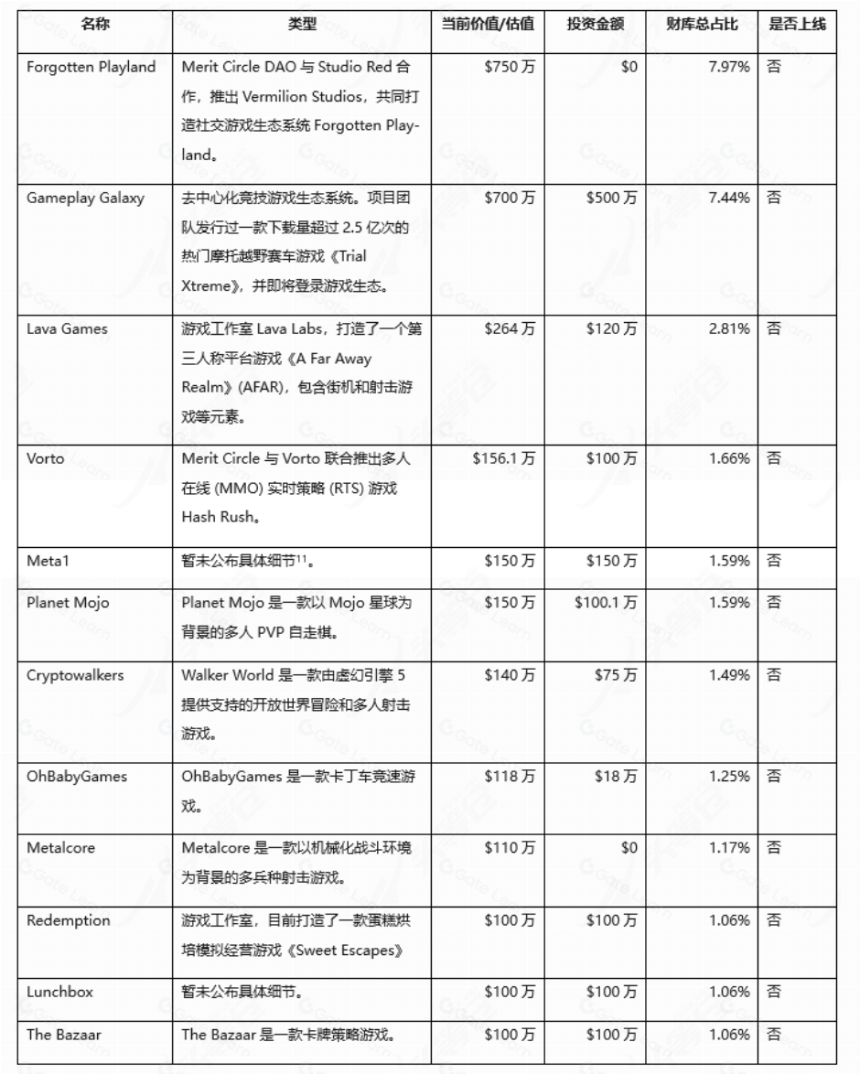 头等仓研报：DAO链游公会 Merit Circle