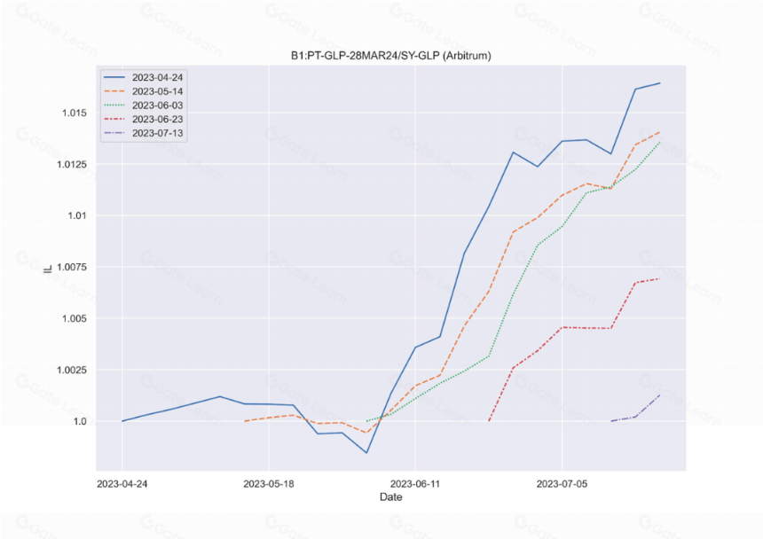从默默无闻到 DeFi 新星 - - Pendle 的进击之路