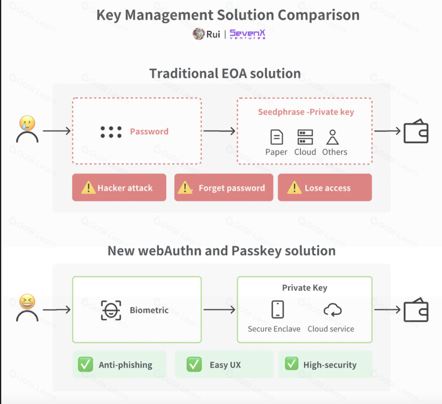 WebAuthn和Passkey,日常加密用户的密钥管理