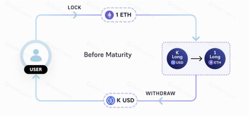 Timeswap — 借贷协议新范式