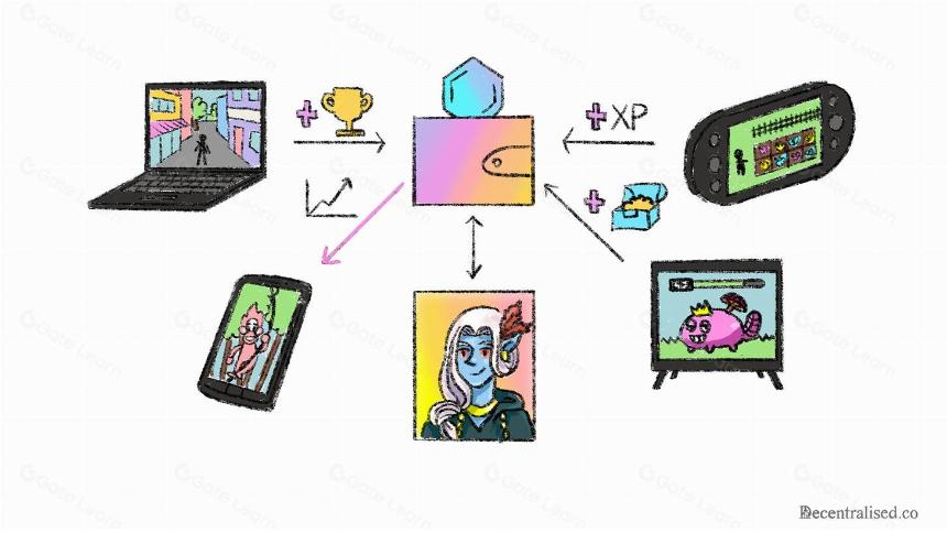 Web3游戏公会的链上声誉Cookie