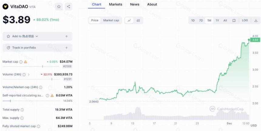 DeSci 叙事重燃:Coinbase创始人入局,有哪些项目值得关注?