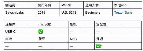 2023年最优的比特币硬件钱包