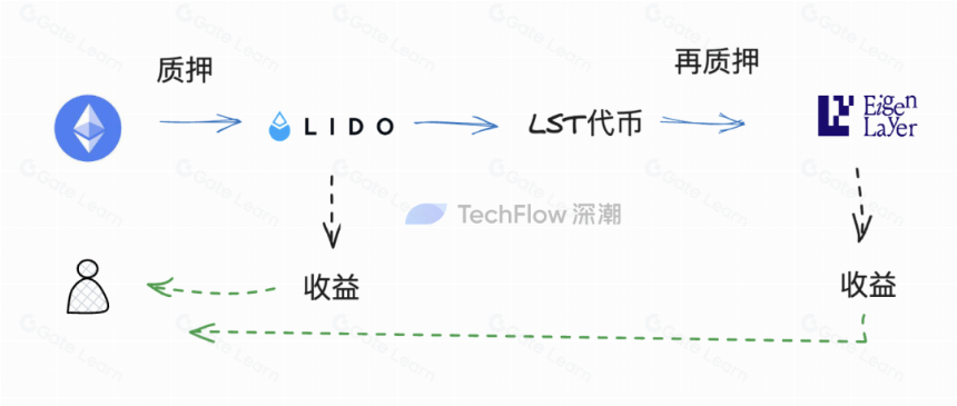 流动性永不眠,寻找再质押代币(LRT)叙事的潜在机会