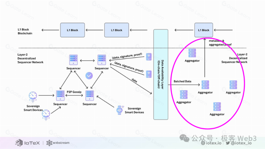 DePIN科普文：IoTeX、DePHY和peaq等基础设施是怎么运转的