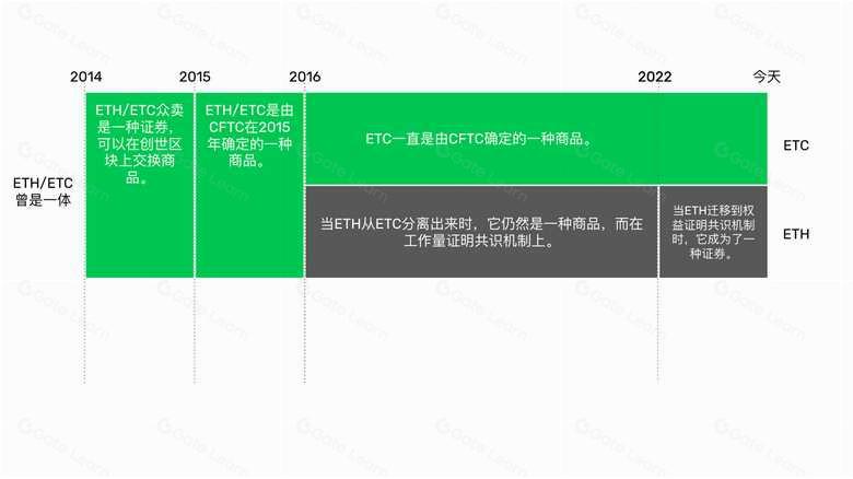 以太坊经典是一种商品,以太坊是一种证券