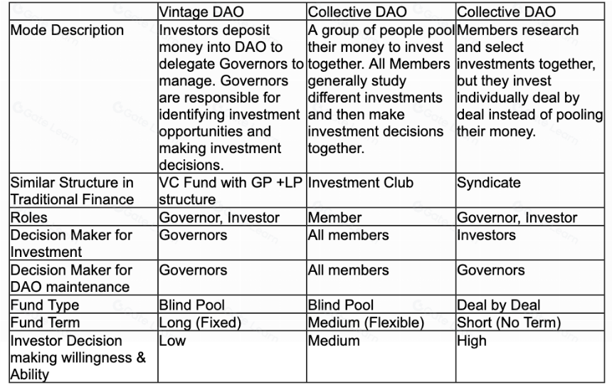DAOSquare Incubator 介绍：三种 DAO 模式