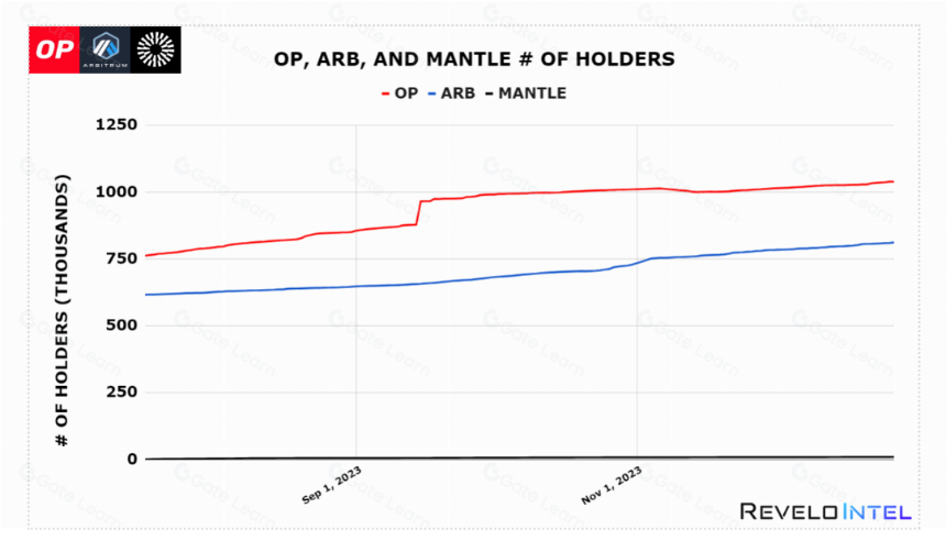 L2 持续火热，数据揭示 Mantle 的独特价值和持有策略