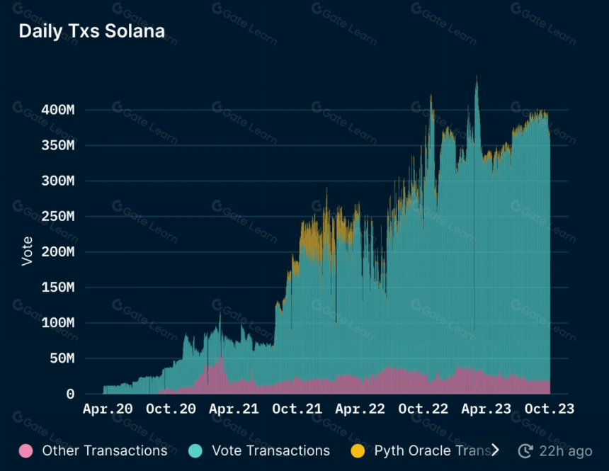 公链 Solana 的过去、现在与未来