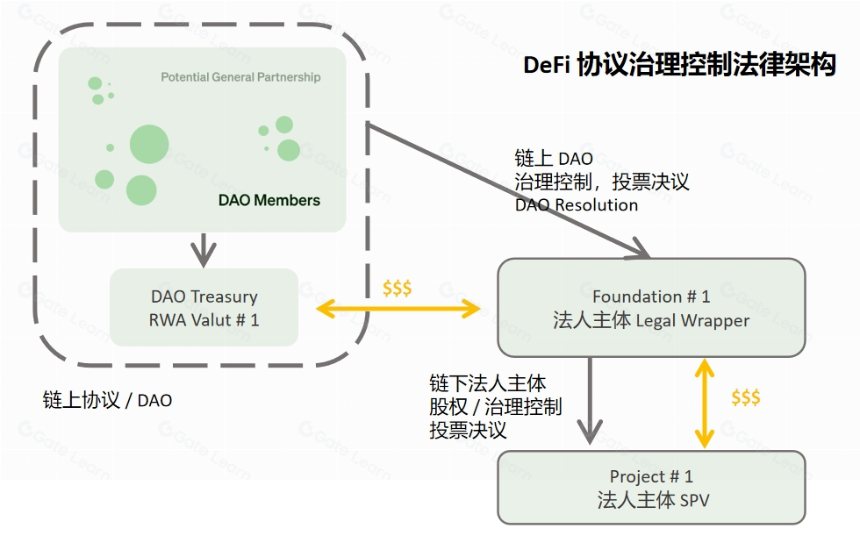 起底 MakerDAO RWA,看 DeFi 捕获链下资产的治理体系与交易架构