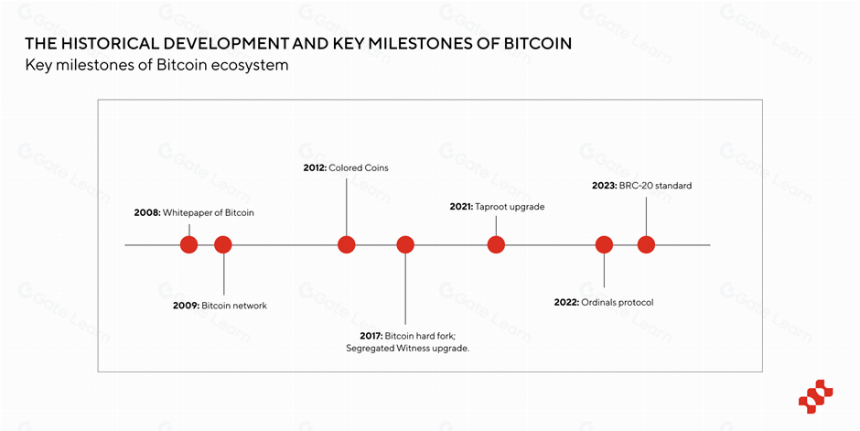 BTC生态的全景分析:重塑历史或开启下一次牛市?