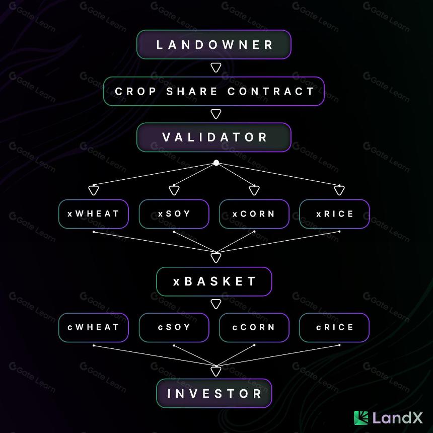 LandX Finance - 区块链上的真实世界资产