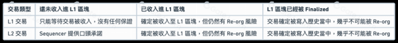解读L2交易实现全流程:各个阶段的安全性能如何?