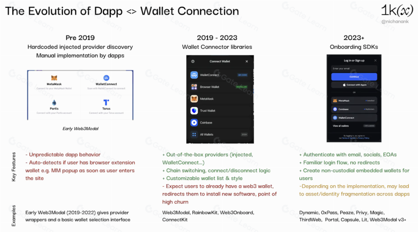 钱包基础设施：赋能下一代 Dapp