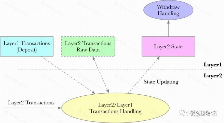 前 Arbitrum 技术大使解读 Arbitrum 的组件结构(第 1 部分)